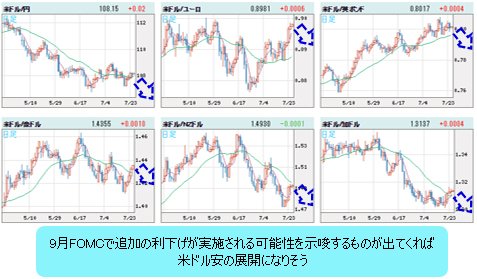 米ドルVS世界の通貨 日足チャート