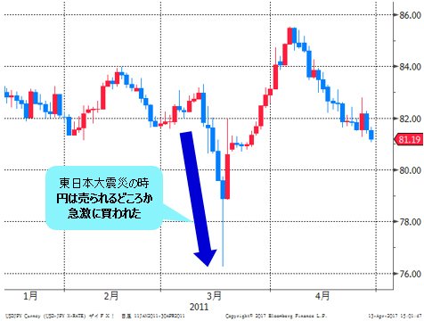 2011年1月～4月の米ドル/円 日足