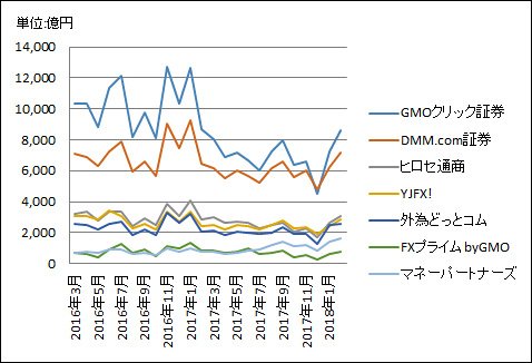 主要FX各社の取引高の推移(2016年3月~2018年2月)