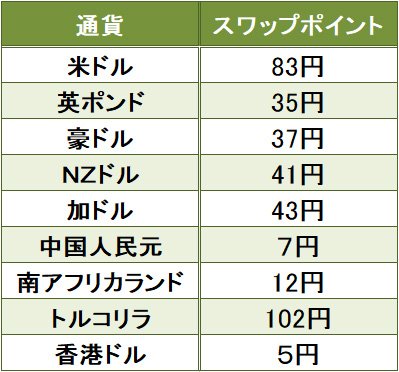 積立FXのスワップポイント