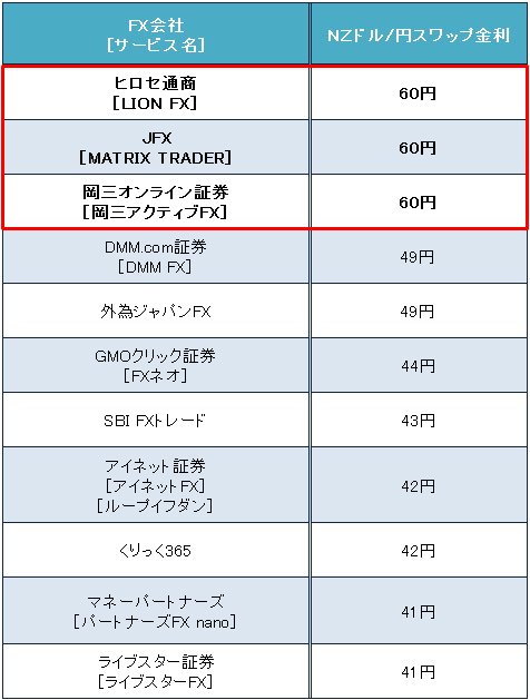 主要FX会社のNZドル/円スワップ金利(6月19日~21日時点)