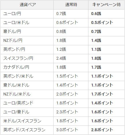 YJFX!の各通貨ペアの通常時とキャンペーン時のスプレッドの一覧