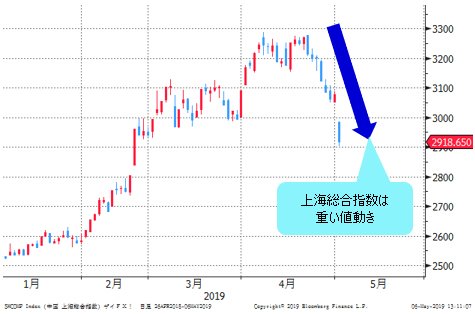 上海総合指数 日足