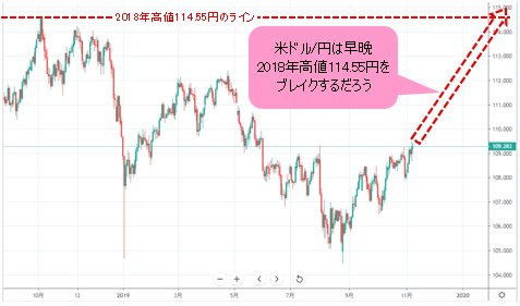 米ドル/円 日足チャート