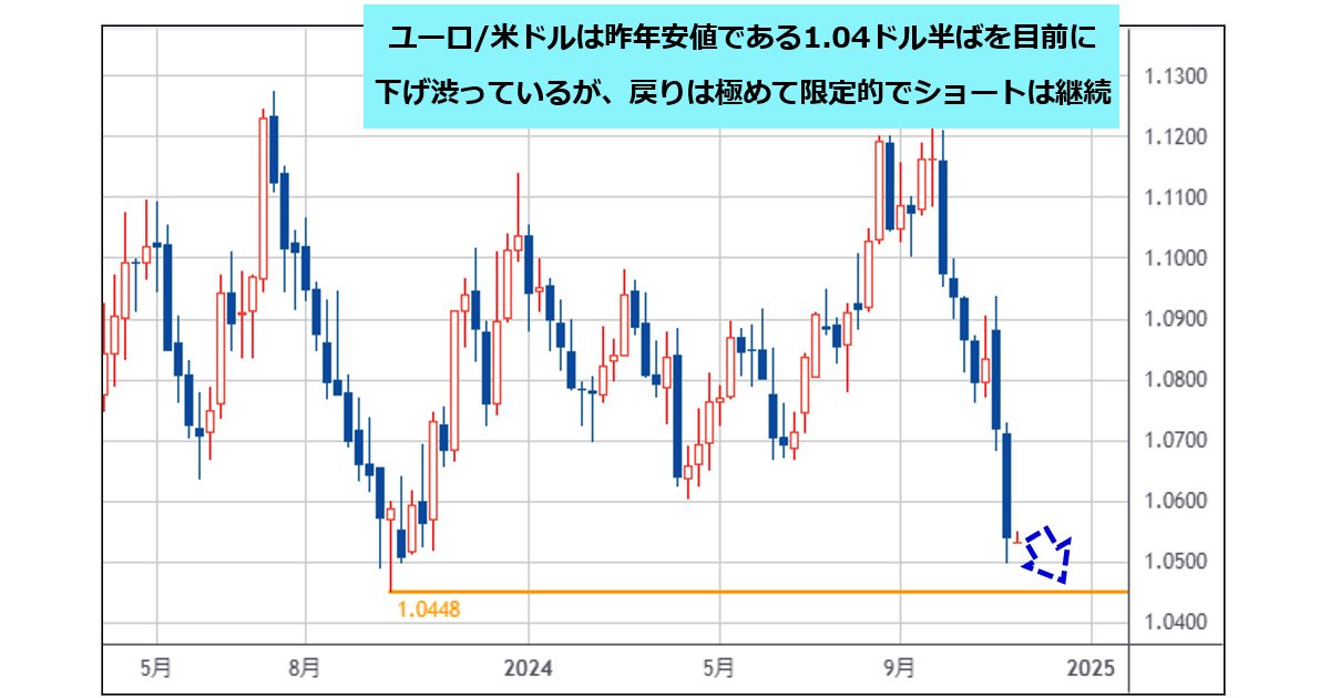 外貨2キロまとめ売り ユーロ/米ドルの売り継続！ トランプノミクス2.0という大きな