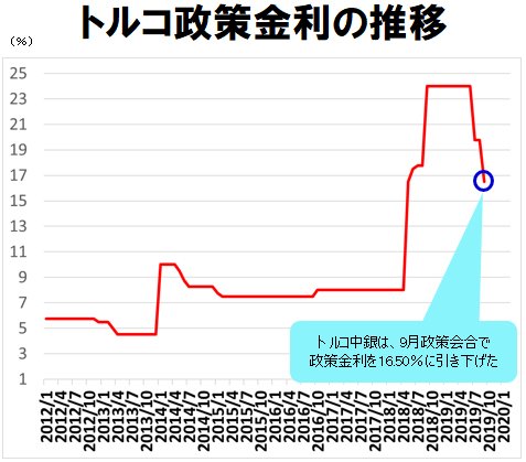 3 25 の利下げ だけどトルコリラ上昇 原油急騰によるトルコリラへの影響は トルコリラ相場の明日は天国か 地獄か ザイfx