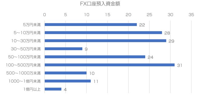 FX口座預入資金額