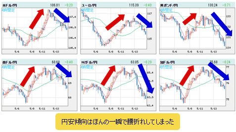 世界の通貨VS円 4時間足チャート