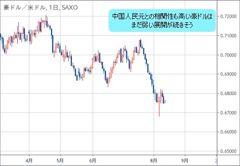 豪ドル/米ドル 日足チャート