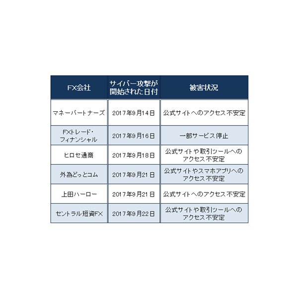 ｆｘ会社へのサイバー攻撃が頻発 １ Ddos攻撃 でサービス停止状態に Fx情報局 ザイfx