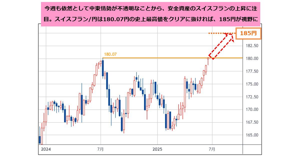 スイスフラン/円は180.07円の最高値を明確に抜ければ、185円が