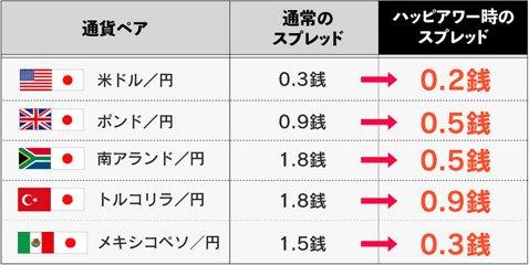 キャンペーンスプレッド一覧