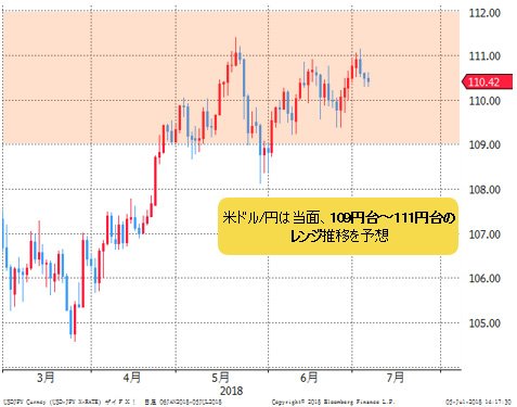 米ドル/円 日足
