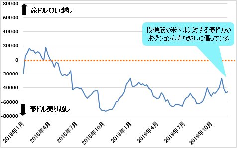 IMM(国際通貨先物市場)のポジション状況(豪ドル/米ドル)11月26日時点