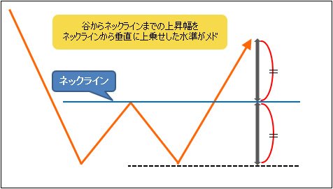 到達価格の予測方法