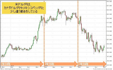 米ドル/円 週足
