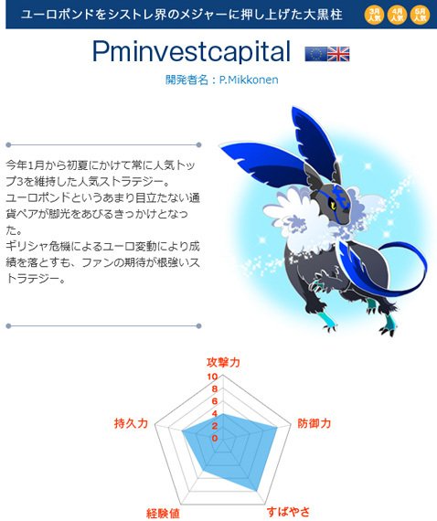 インヴァスト証券の「シストレ 24 ストラテジーアワード 2015」のノミネートストラテジー