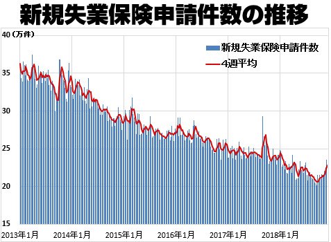 新規失業保険申請件数の推移