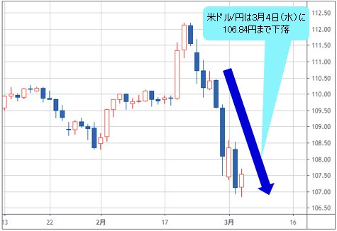 米ドル/円 日足チャート（～2020年3月4日）
