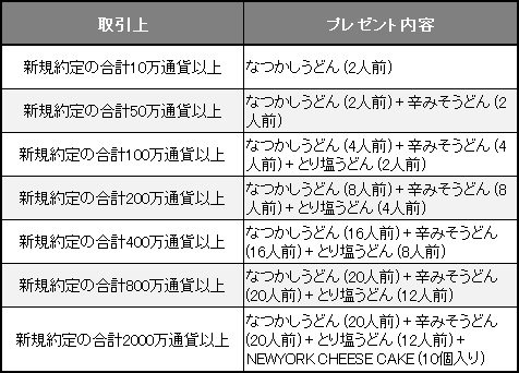 プレゼント条件