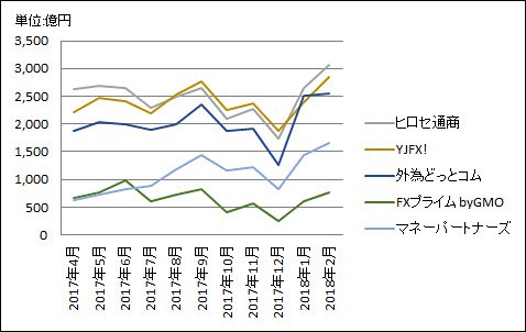 下位5社の取引高の推移(2017年4月~2018年2月)