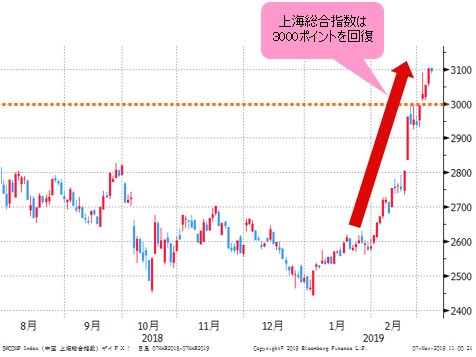 上海総合指数 日足