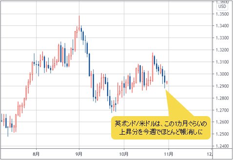 英ポンド/米ドル 日足チャート