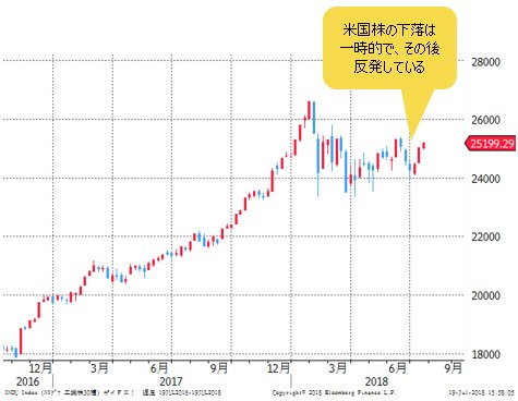 NYダウ 日足