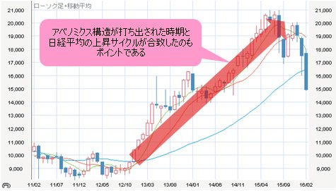 日経平均 月足