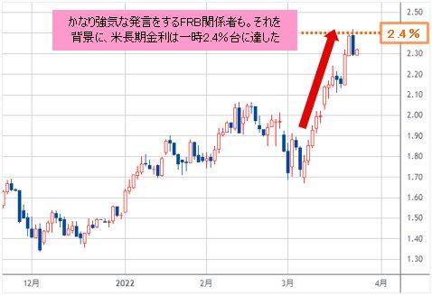 米長期金利(米10年債利回り) 日足チャート