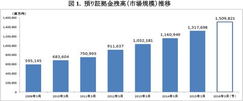 矢野経済研究所・FX「預かり証拠金残高(市場規模)推移」
