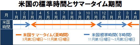 米国の標準時間とサマータイム期間