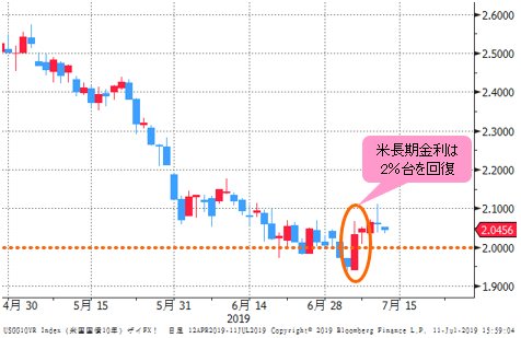 米長期金利(米10年債利回り) 日足チャート
