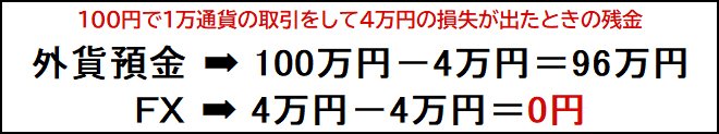 FXと外貨預金の比較