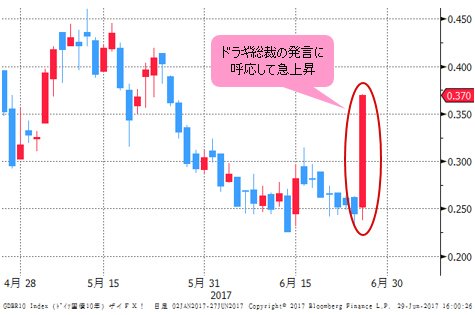 独長期金利(独10年物国債利回り) 日足