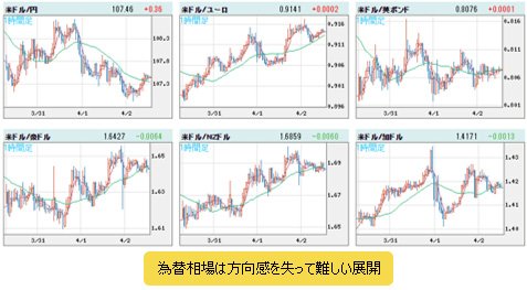 米ドルVS世界の通貨 1時間チャート