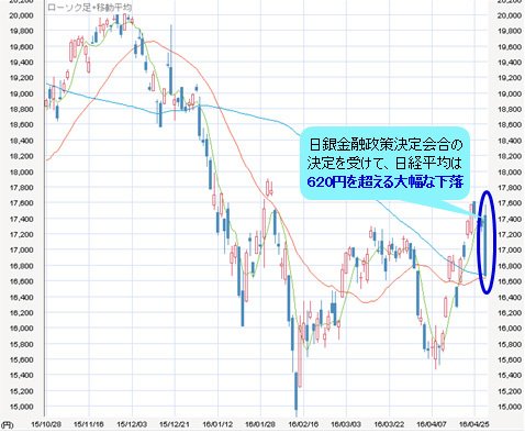 日経平均株価 日足