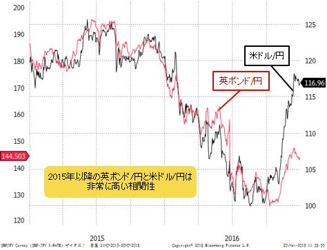 英ポンド/円と米ドル/円 日足(2015年~2016年)