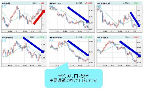 米ドルVS世界の通貨 日足