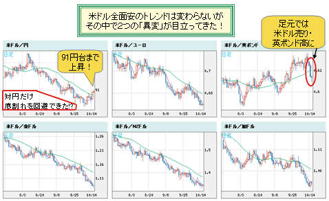 浮上した２つの 異変 は何を示唆する 米ドル安トレンドの終えんは やはり近い 陳満咲杜の マーケットをズバリ裏読み ザイfx
