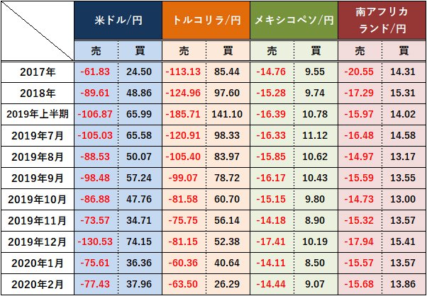 主要通貨ペアのスワップポイント付与実績(1日平均)