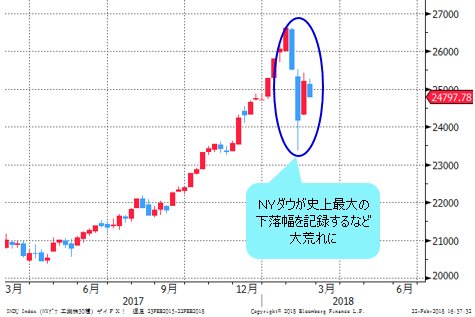 NYダウ 週足