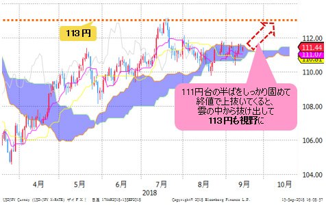 米ドル/円 日足
