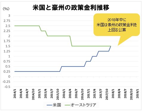 米・豪政策金利の推移