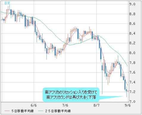 南アフリカランド/円 日足