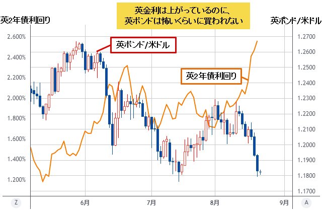 英ポンド/米ドル&英2年債利回り 日足チャート