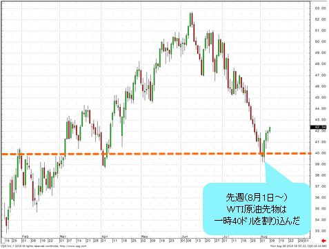 WTI原油先物 日足
