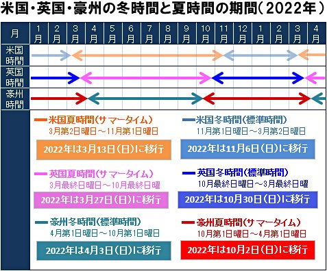 米国・英国・豪州の標準時間とサマータイム期間