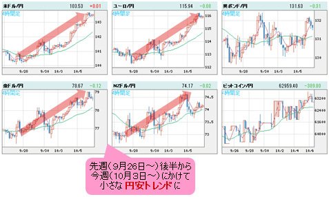 世界の通貨VS円 4時間足