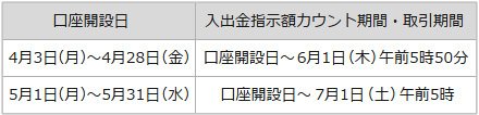 入出金と取引の期間